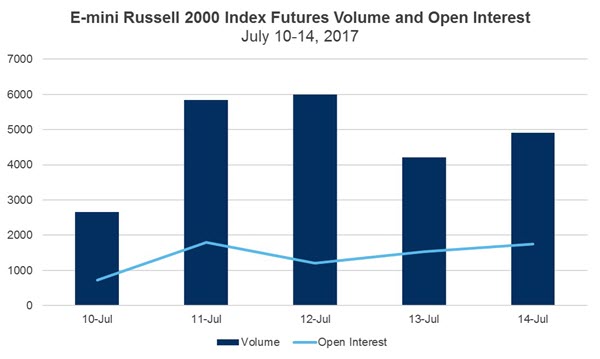 E-mini Russell 2000 Index Futures Volume and Open Interest
