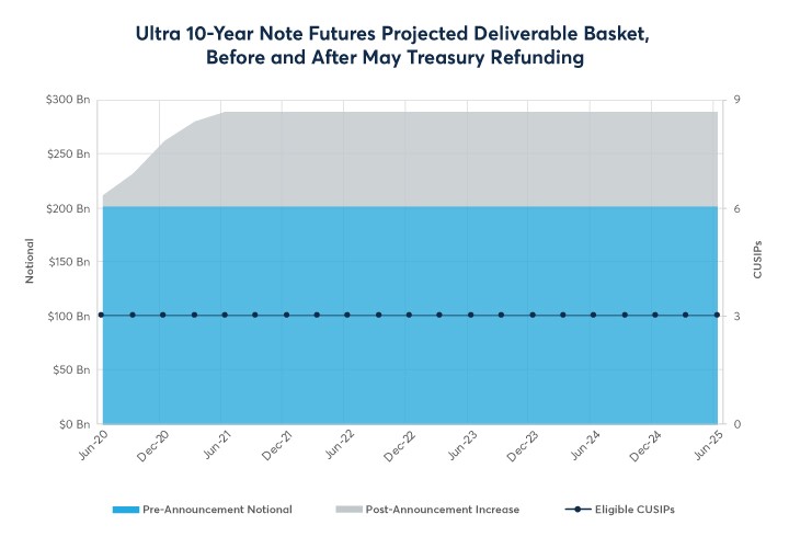 Graph: Ultra 10-Year Note Futures Projected Deliverable Basket, Before and After May Treasury Refunding