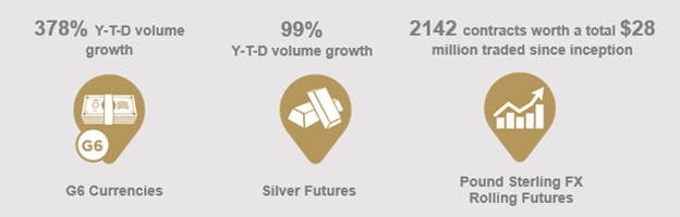 Graphic illisutrating 378% YTD volume growth G6 currencies, 99% YTD volume growth silver futures, 2142 contracts worth a total $28 million traded since inception Pound Sterling FX Rolling Futures