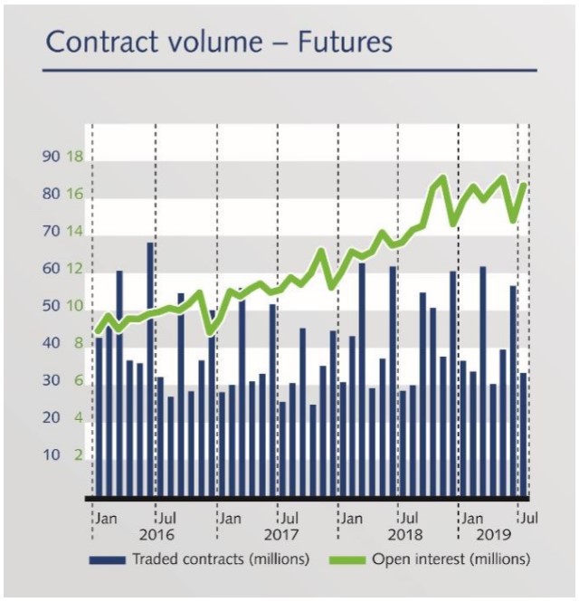 Chart titled, "Eurex Contract Volume - Futures"