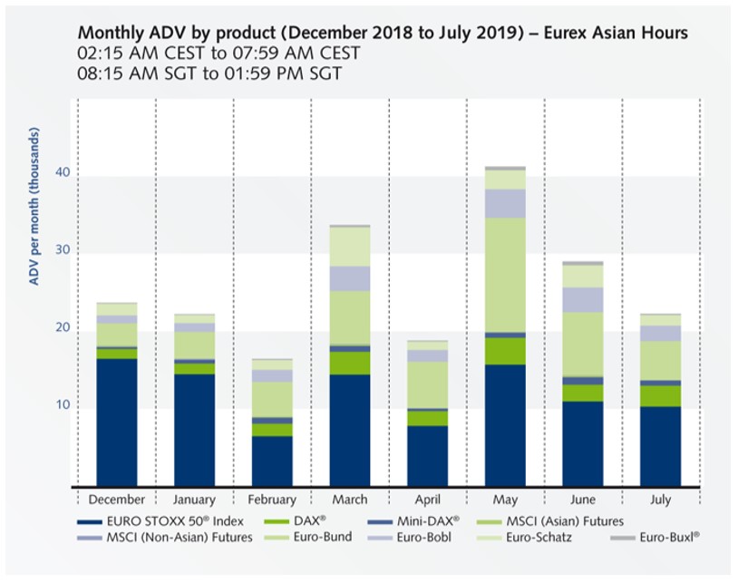 Bar chart titled, "Monthly ADV by product (December 2018 to July 2019) - Eurex Asian Hours