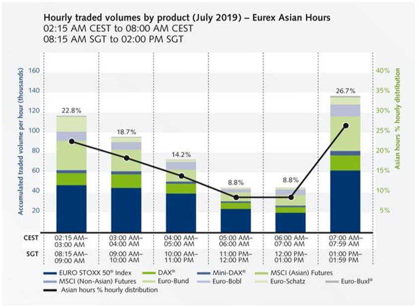 Bar chart titled, "Hourly traded volumes by product (July 2019) - Eurex Asian Hours