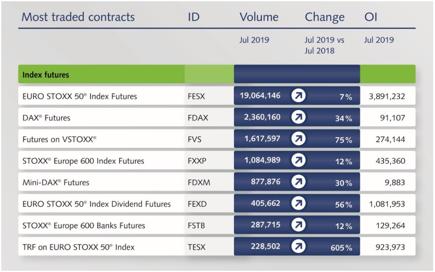 Chart showing details of most traded contracts: name, ID, volume for July 2019, change July 2018 vs July 2019, and OI July 2019 