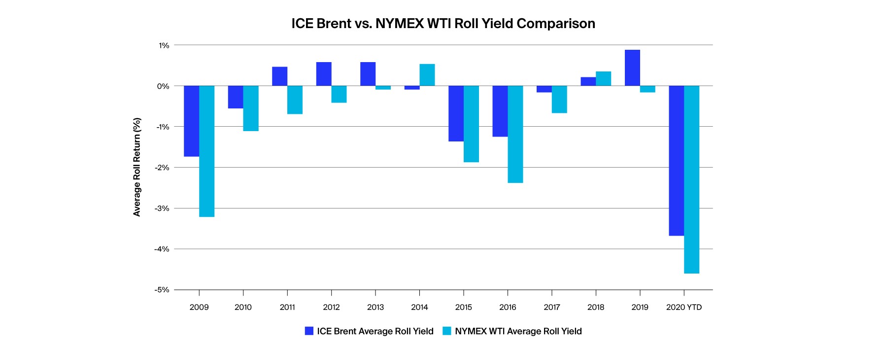 Chart: ICE Brent vs. NYMEX WTI Roll Yield Comparison