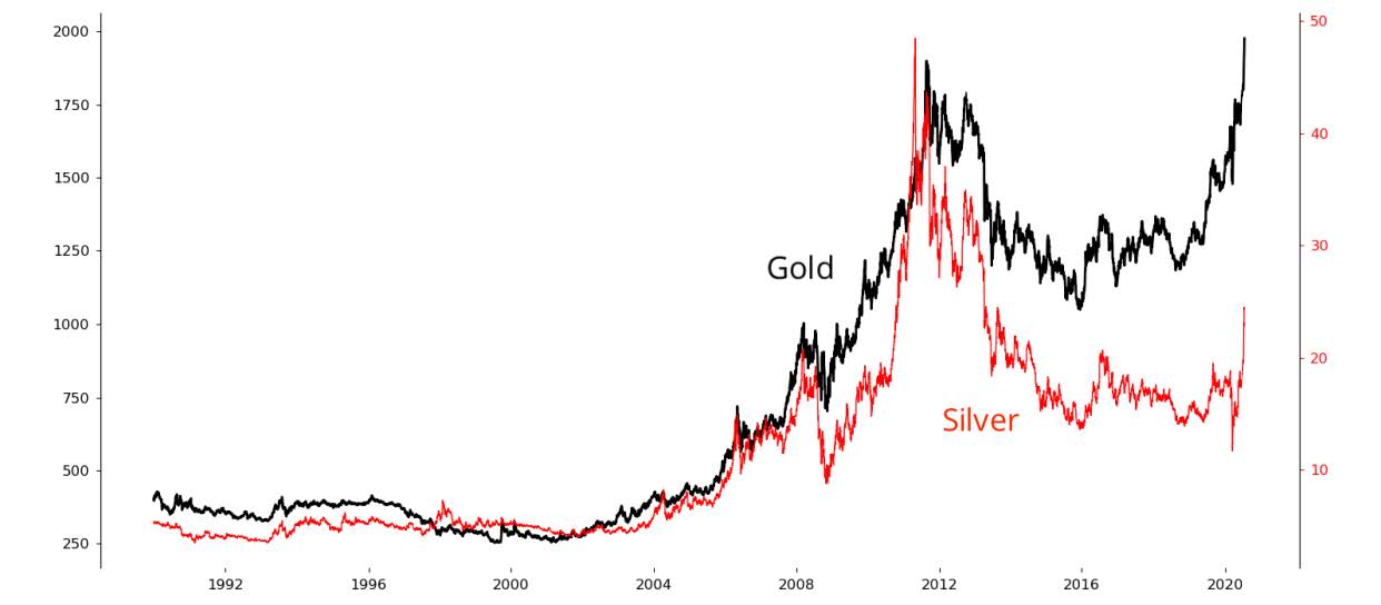 Line chart showing gold and silver