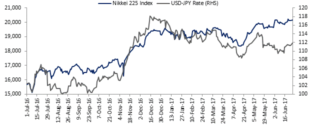 Nikkei 225 Index & USD-JPY