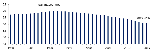 Japan's Working Population Over Time