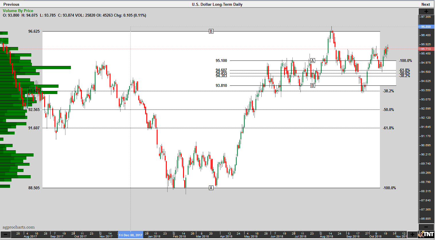 Us Dollar Index Futures Chart