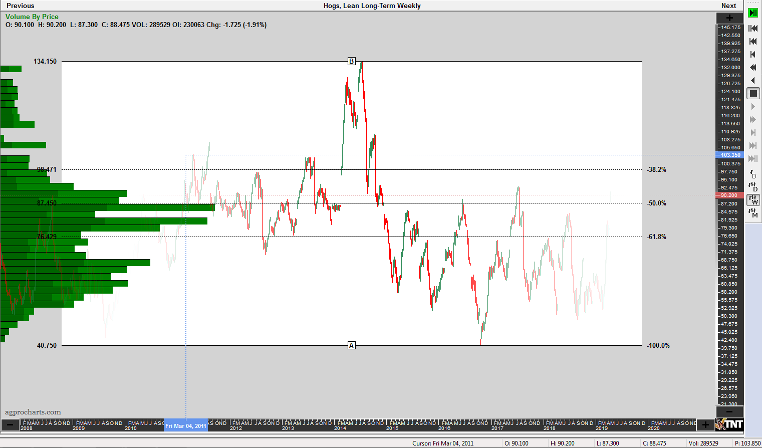 Lean Hog Futures Chart