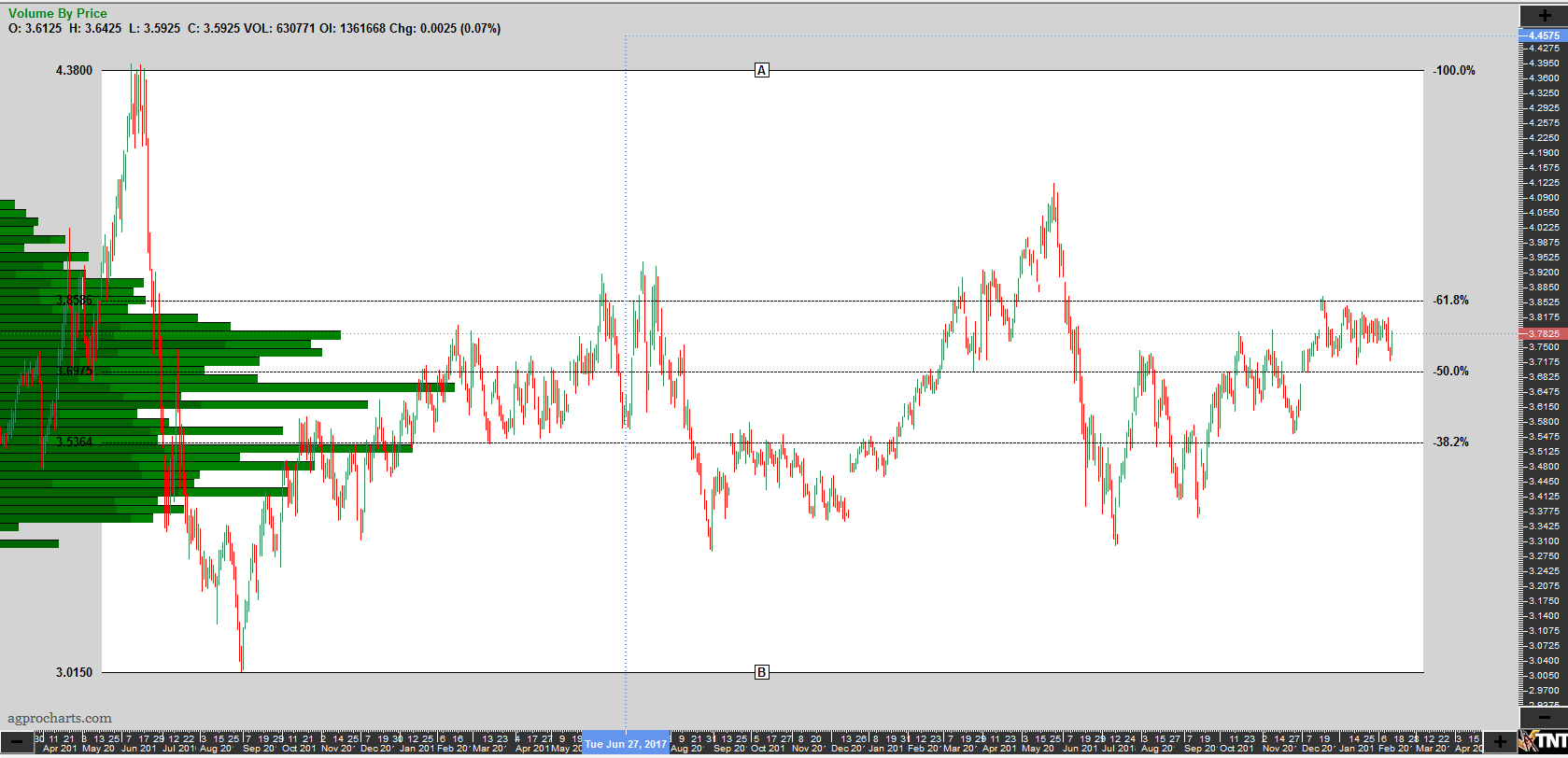 Corn Futures Price Chart