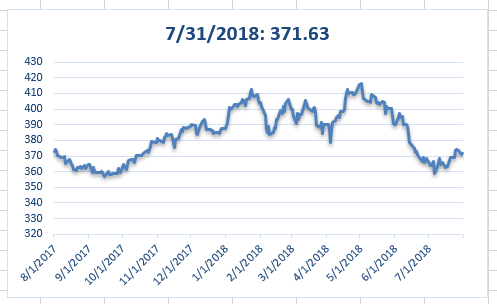 chart