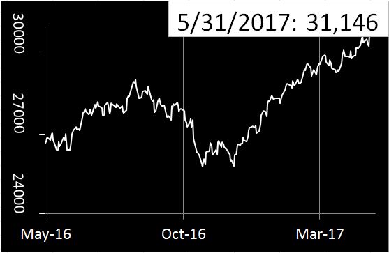 BSE SENSEX June 2017