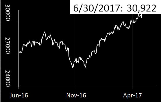 BSE SENSEX graph, July 2017