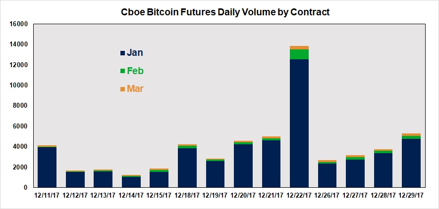 cboe bitcoin futures trading volume)