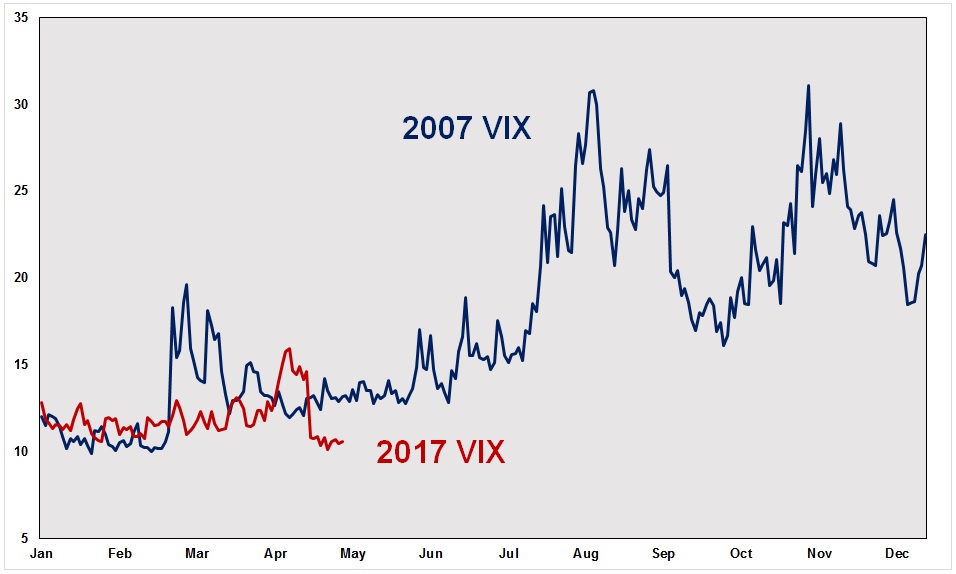 Vix Chart 2007