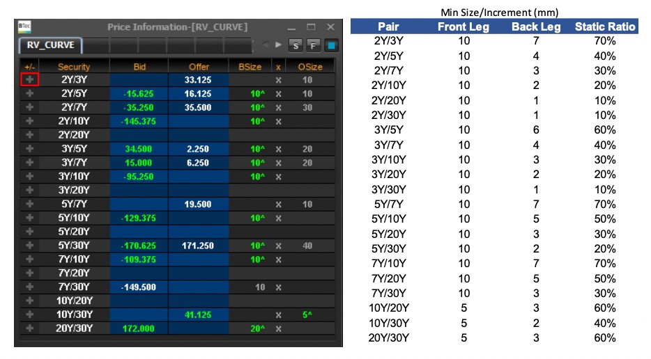 2 tables: left, Price Information-RV Curve; right, Min size/Increment (mm)