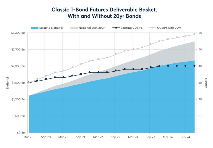 Graph: Classic T-Bond Futures Deliverable Basket, With and Without 20-yr Bonds