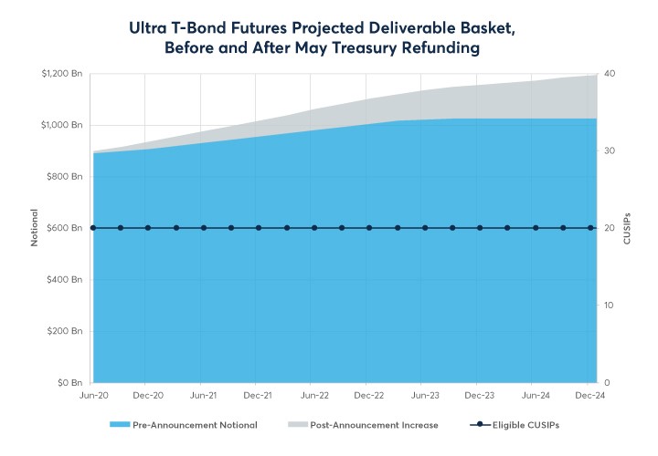 Graph: Uptra T-Bond Futures Projected Deliverable Basket, Before and After May Treasury Refunding