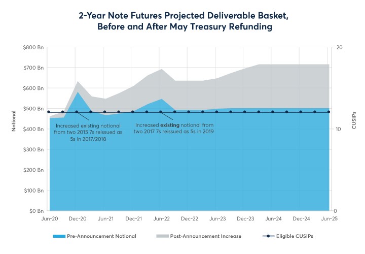 Graph: 2-Year Note Futures Projected Deliverable Basket, Before and After May Treasury Refunding