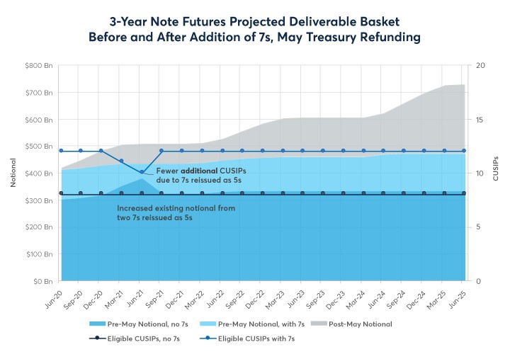 Graph: 3-Year Note Futures Projected Deliverable Basket Before and After Addition of 7s, May Treasury Refunding