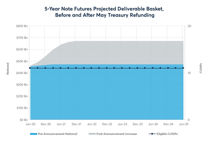 Graph: 5-Year Note Futures Projected Deliverable Basket, Before and After May Treasury Refunding