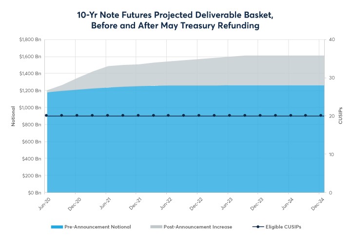 Graph: 10-Yr Note Futures Projected Deliverable Basket, Before and After May Treasury Refunding