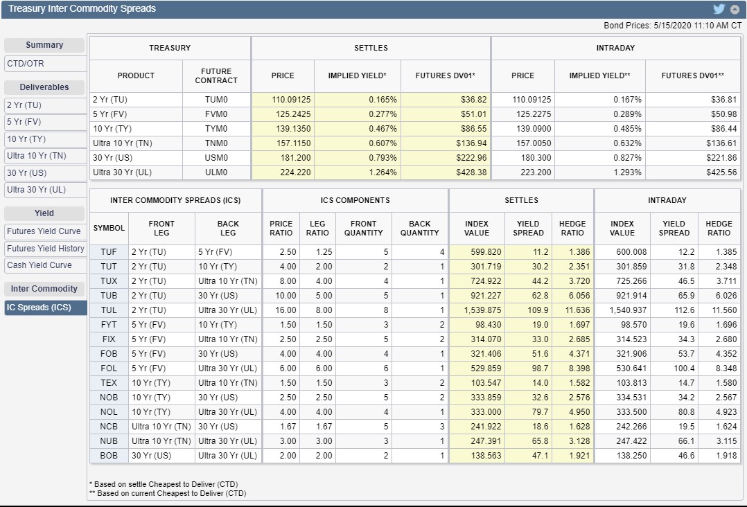 Tables: Treasury Inter Commodity Spreads