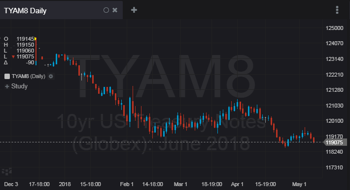 Cme Group Charts