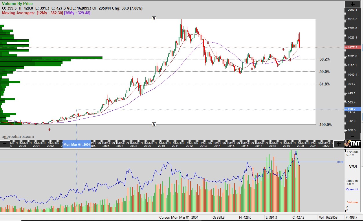 Chart2