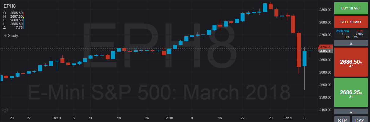 Sp500 Emini Chart