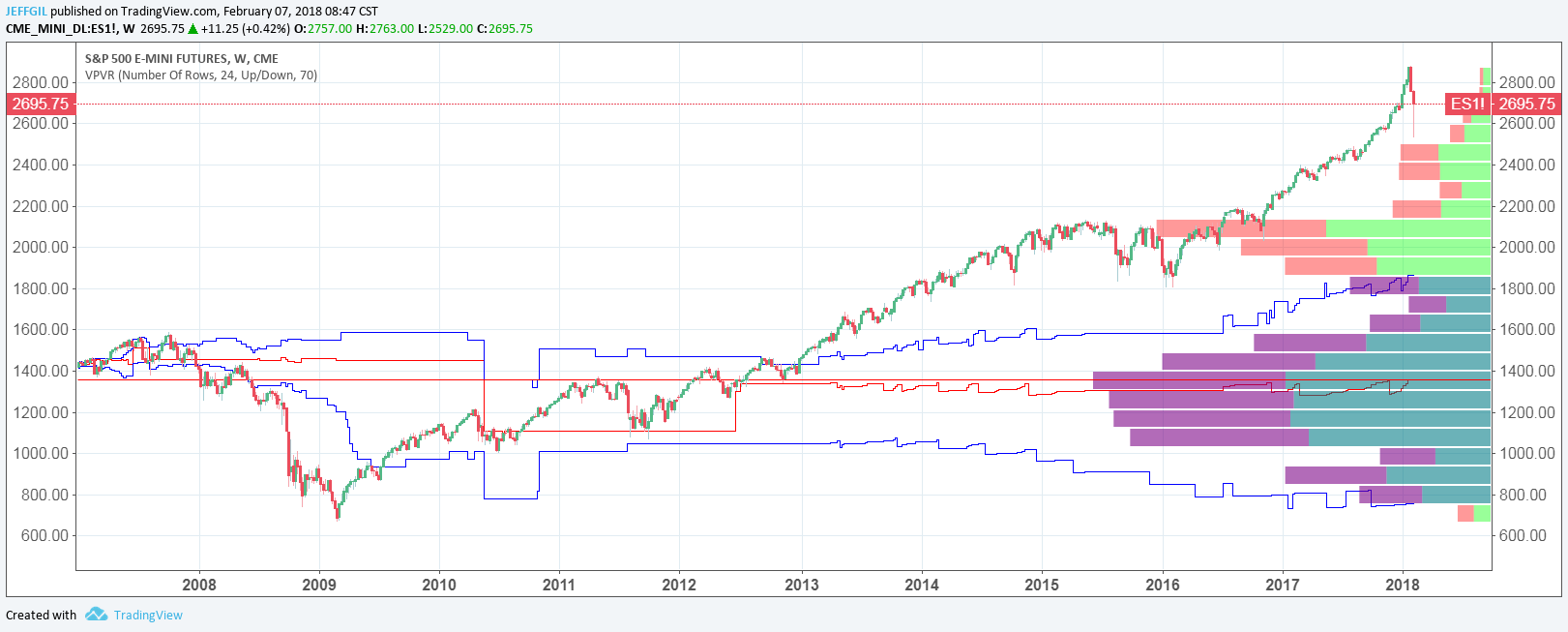 Emini Futures Chart