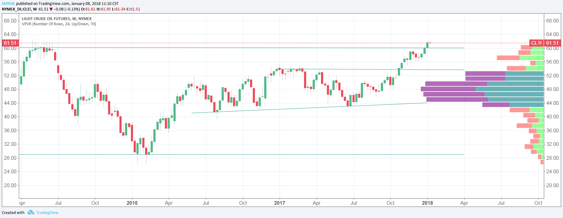 Nymex Crude Oil Chart