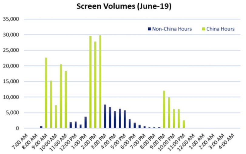 Chart titled, "Screen Volumes (June-19)"