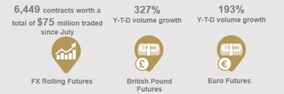 Graphic showing statistics about FX Rolling Futures (6,449 contracts worth a total of $75 million traded since July), British Pound Futures (327% Y-T-D volume growth), and Euro Futures (193% Y-T-D volume growth)