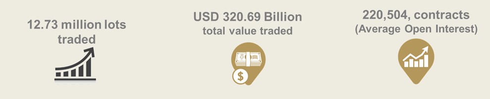 Graphic illustrating three achievements: "12.73 million lots traded," "USD 320.69 Billion total value traded," and "220,504 contracts (Average Open Interest)."