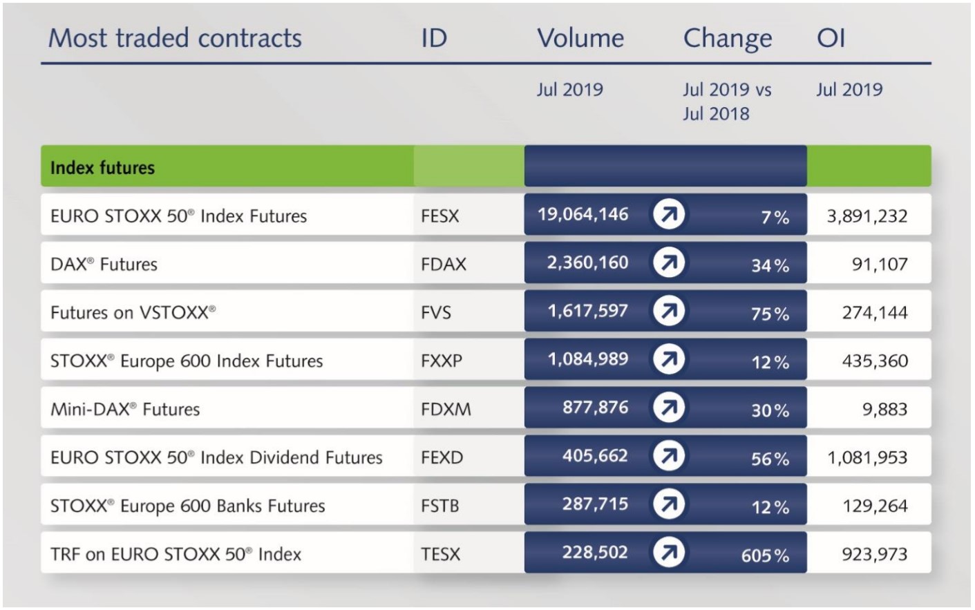 Chart showing details of most traded contracts: name, ID, volume for July 2019, change July 2018 vs July 2019, and OI July 2019