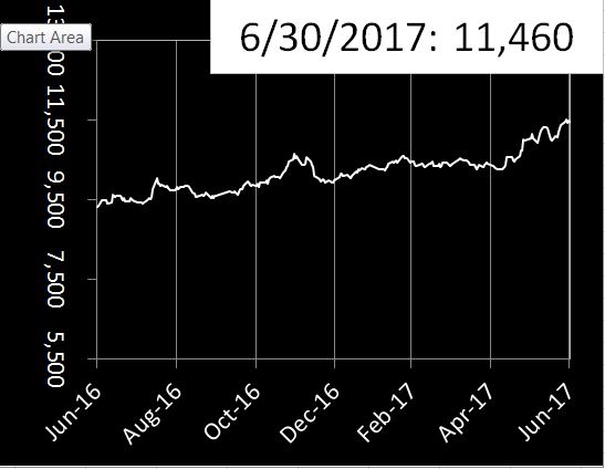 FTSE China A50 graph July 2017