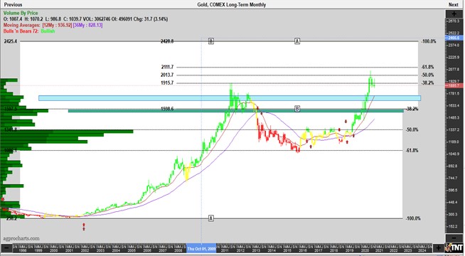 Chart: "Gold, COMEX Long-Term Monthly"