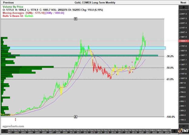 Chart titled, "Gold, COMEX Long-Term Monthly"
