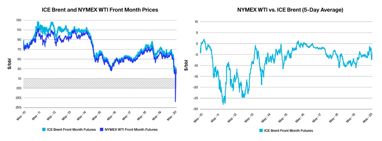 2 line graphs: left, ICE Brent and NYMEX WTI Front Month Prices; right, NYMEX WTI vs. ICE Brent (5-day Average)