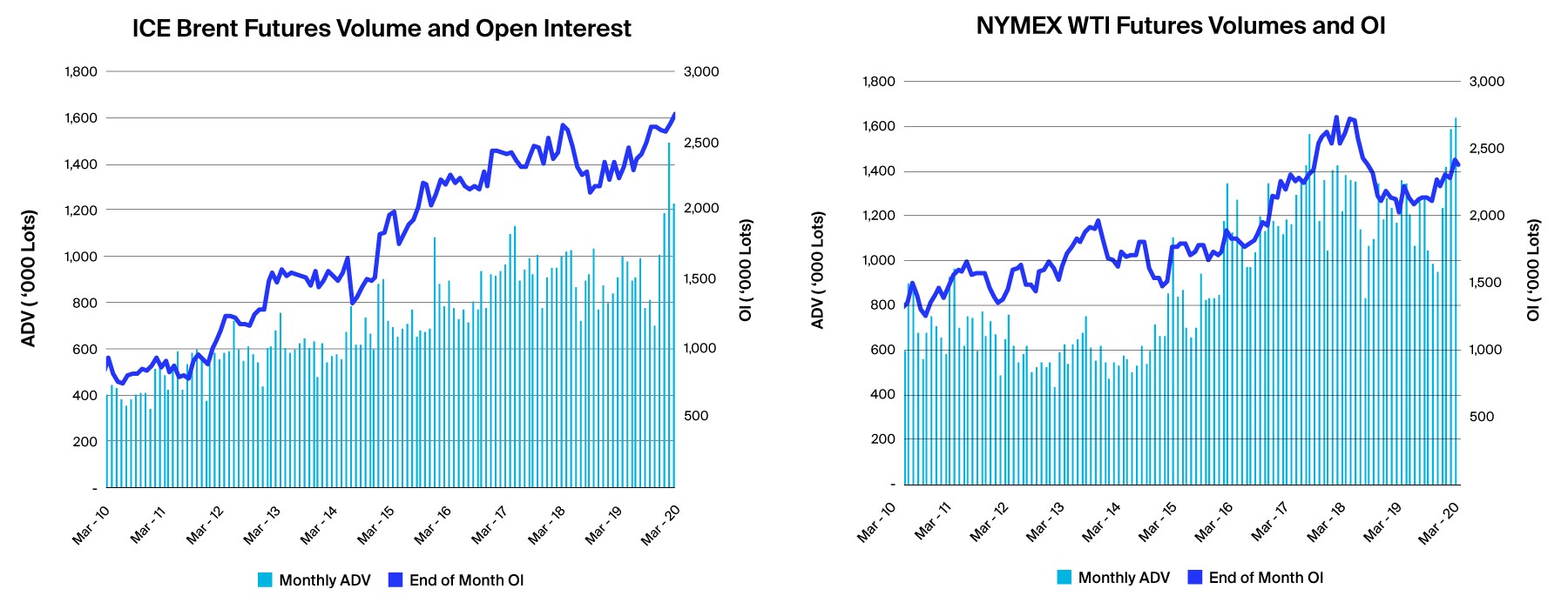 2 charts: left, ICE Brent Futures Volume and Open Interest; right, NYMEX WTI Futures Volumes and OP