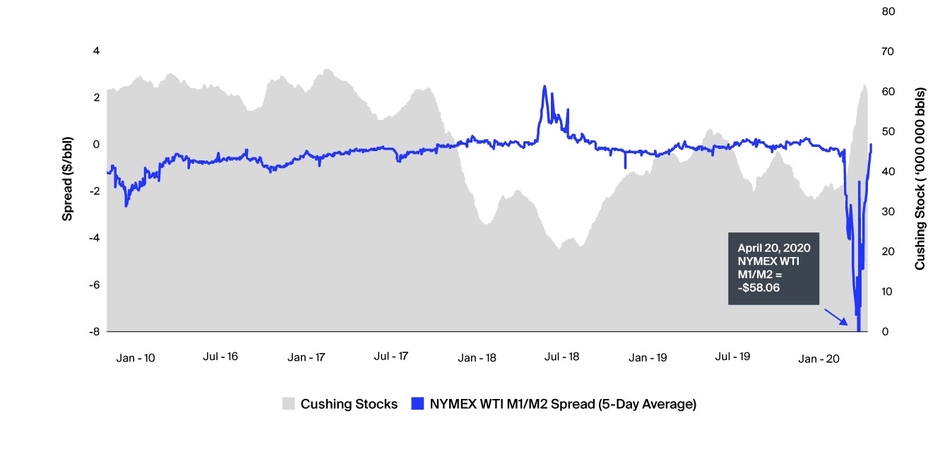 Chart: NYMEX WTI Time Spread vs. Cushing Crude Stocks