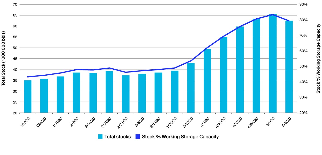 Chart: Cushing Crude Stocks and % Working Storage Capacity