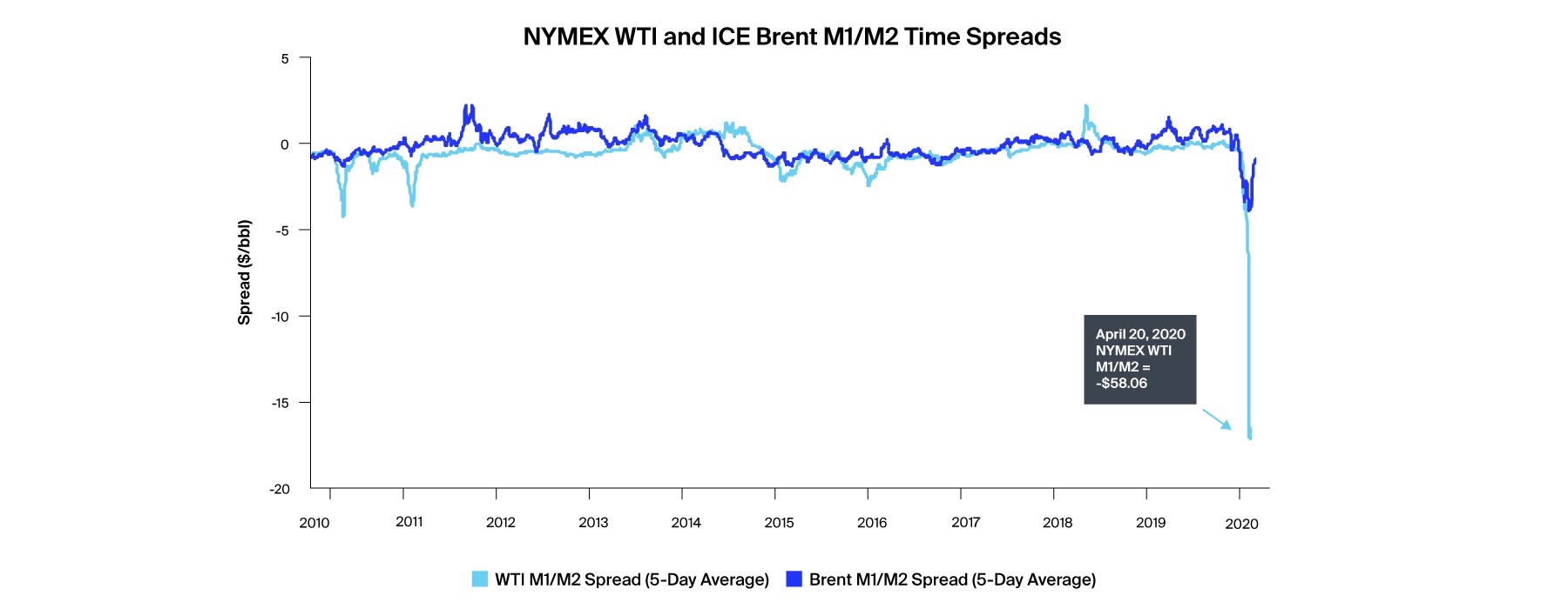 Chart: NYMEX WTI and ICE Brent M/M2 Time Spreads
