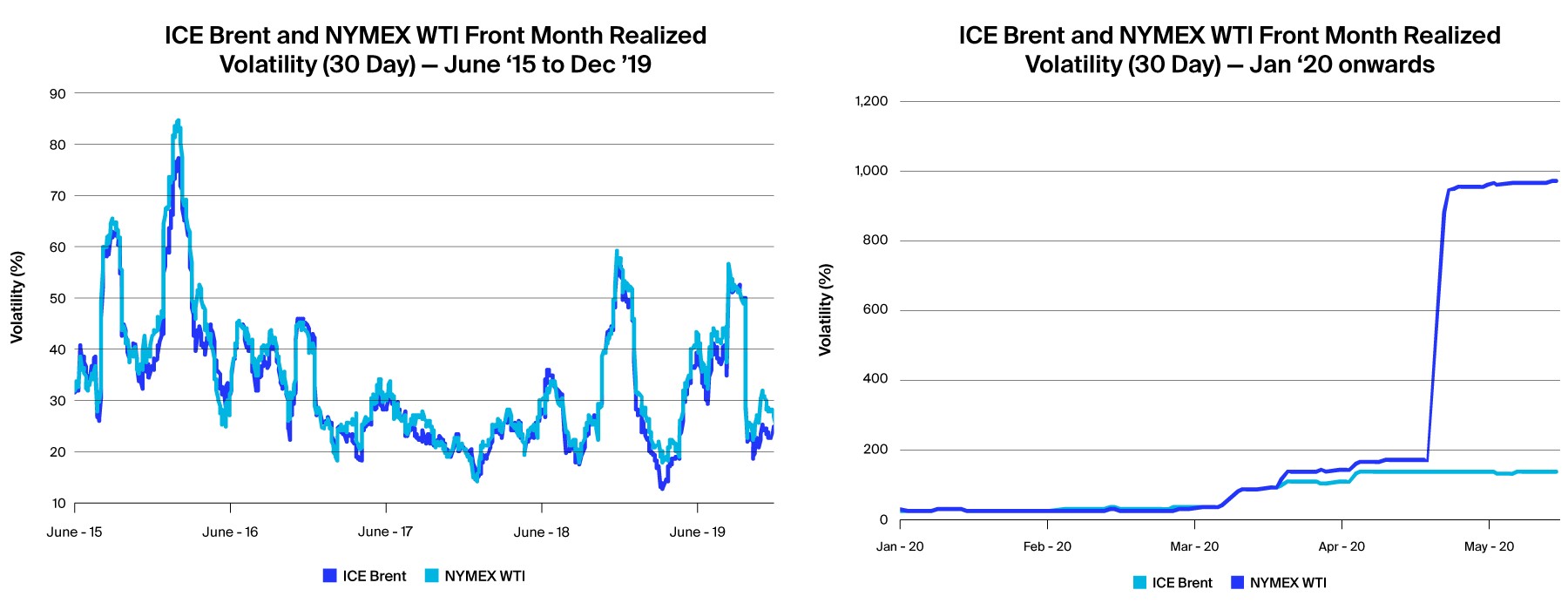 2 charts: left, ICE Brent and NYMEX WTI Front Month Volatility (30 Day) - June '15 to Dec '19; right, ICE Brent and NYMEX WTI Front Month Realized Volatility (30 Day) - Jan '20 onwards