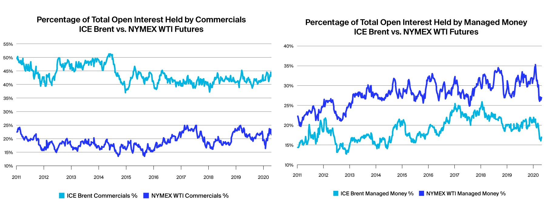 2 charts: left, Percentage of Total Open Interest Held by Commercials ICE Brent vs. NYMEX WTI Futures; right, Percentage of Total Open Interest Held by Managed MOney ICE Brent vs. NYMEX WTI Futures