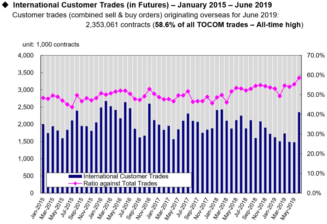 Bar chart titled, "International Customer Trades (in Futures) – January 2015 – June 2019"