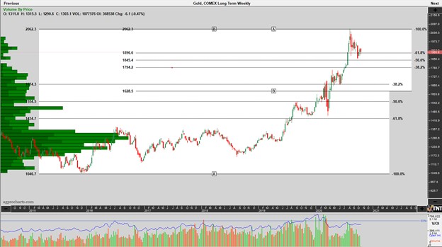 Chart titled, "Gold, COMEX Long-Term Weekly"