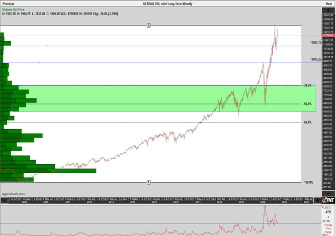 Chart titled "NASDAQ 100, mini Long-Term Weekly"
