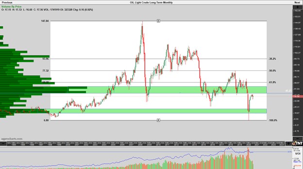 Chart titled, "Oil, Light Crude Long-Term Monthly"